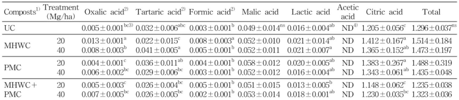 Table 7. Organic acid contents in Rubus coreanus Miquel by application of MHWC, PMC and MHWC＋PMC (%) Composts 1) Treatment