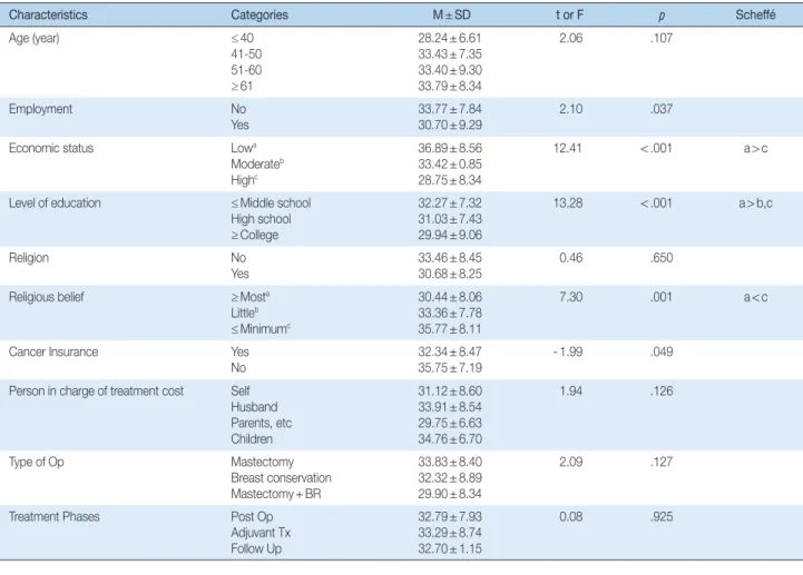 Table 5. Affecting Factors on Depression  ( N = 161)