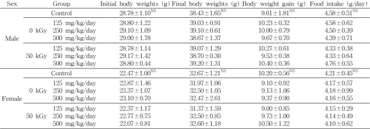 Table 1. Effects of methanol extract powder of red ginseng prepared with 50 kGy-irradiated ginseng on body weight and food consumption of ICR mouse