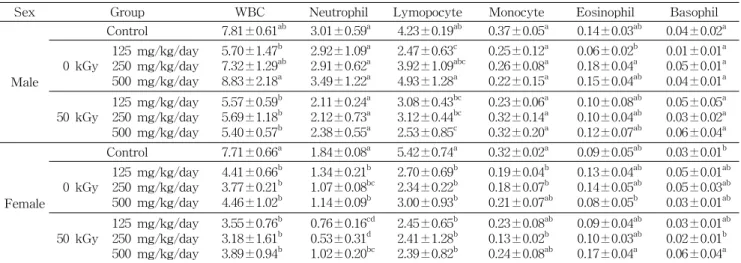 Table 3. Leukocyte values in the male and female ICR mice treated orally with methanol extract powder of red ginseng prepared