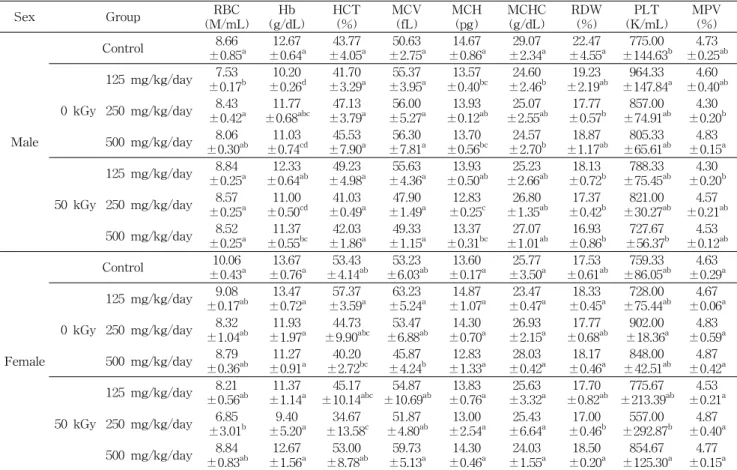 Table 4. Erythrocyte and thrombocyte values in the male and female ICR mice treated orally with methanol extract powder