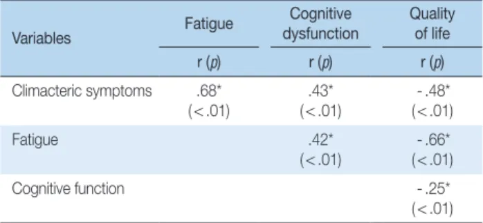 Fig. 2. Pathway model of climacteric symptoms, fatigue, cognitive  dysfunction, and quality of life