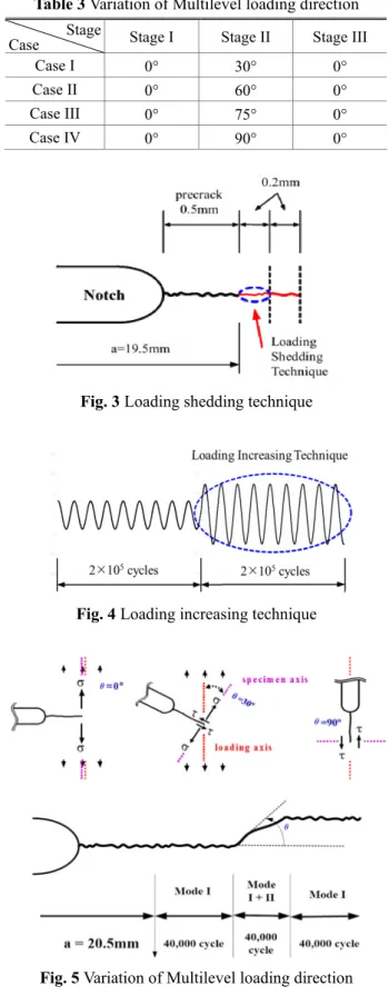 Table 3 Variation of Multilevel loading direction Stage