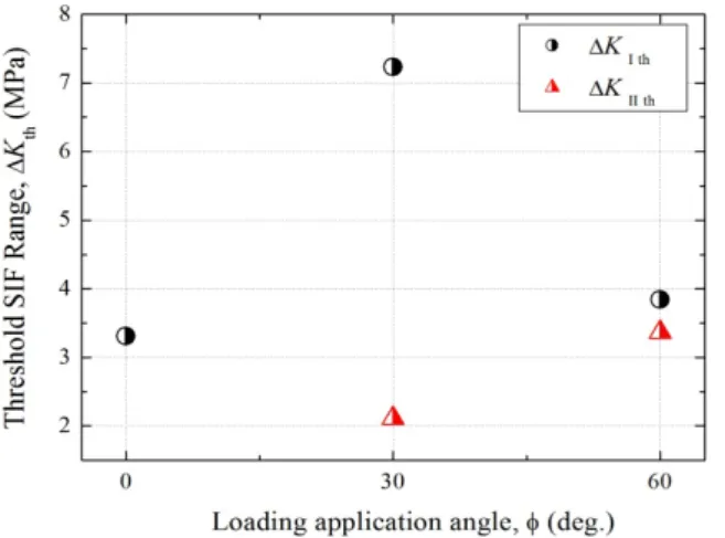 Fig. 8  Relationship between a and N according to the  change of loading mode 