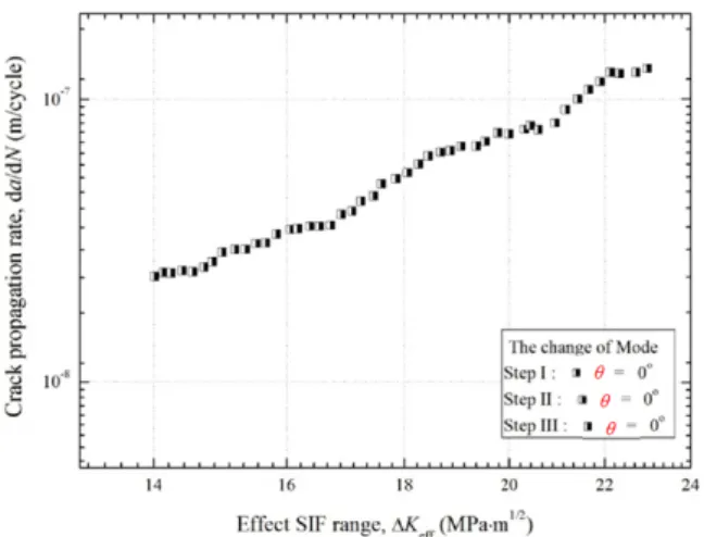 Fig. 11  The fatigue crack propagation behavior by  variation of multilevel loading direction for case  I, II, III 