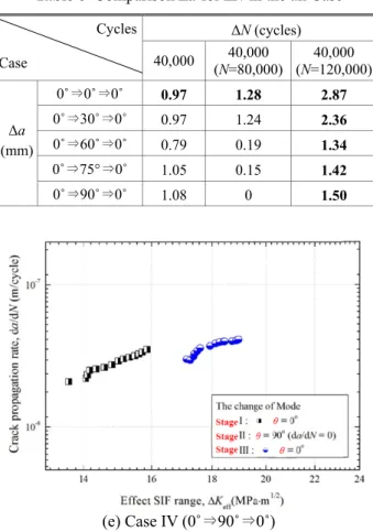 Fig. 12  The fatigue crack propagation behavior by  variation of multilevel loading direction for case  IV 