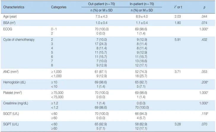 Table 1. General and Clinical Characteristics of Subject  ( N = 140)