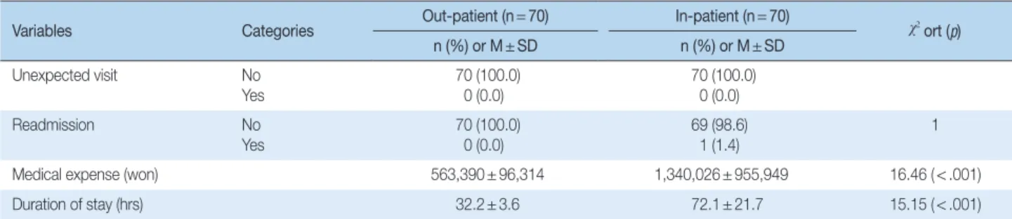 Table 4. Side Effects and Medical Expense, Duration between Two Groups  ( N = 140)
