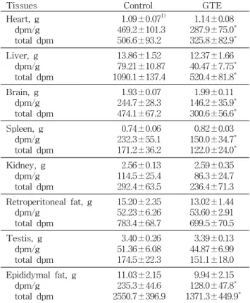 Table 3. Tissue levels of 14 C-radioactivity as expressed in dpm/g and total dpm following the intraperitoneal injection of 14 C-benzo[a]pyrene in rats fed an AIN-93G diet with or without green tea extract (GTE) for 4 weeks