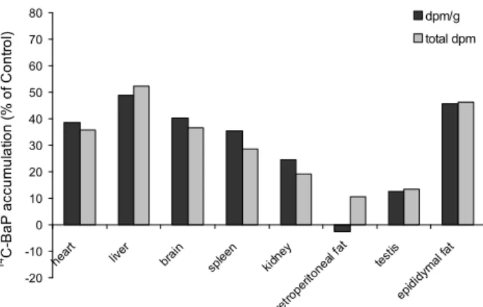 Fig. 1. Effect of green tea extract on 14 C-benzo[a]pyrene ( 14 C-BaP) accumulation in the heart, liver, brain, spleen,  kid-ney, retroperitoneal fat, testis, and epididymal fat of rats at 4 weeks