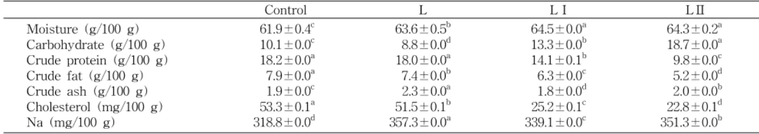 Table 1. Composition of moisture, carbohydrate, crude protein, crude fat, crude ash, cholesterol, and sodium of the patties Control L LⅠ LⅡ Moisture (g/100 g) Carbohydrate (g/100 g) Crude protein (g/100 g) Crude fat (g/100 g) Crude ash (g/100 g) Cholestero