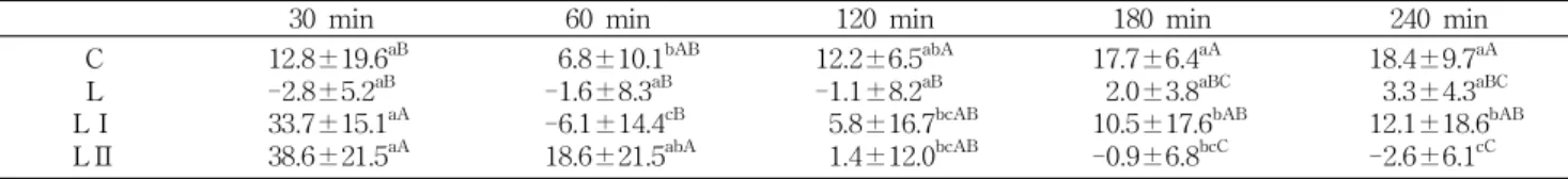 Table 2. Percent changes of plasma glucose concentration in time interval