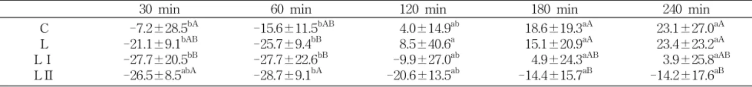 Table 3. Percent changes of plasma triglyceride concentration in time interval