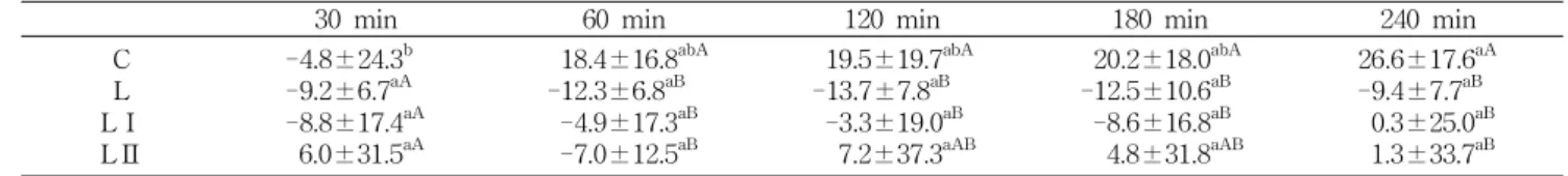 Table 5. Percent change of plasma LDL-cholesterol concentration in time interval