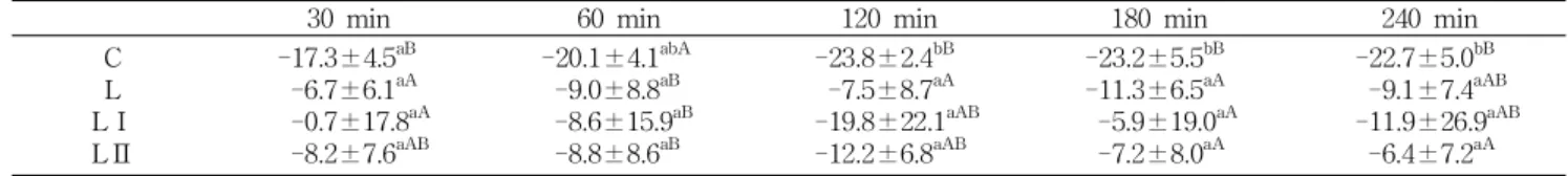 Table 6. Percent change of plasma HDL-cholesterol concentration in time interval