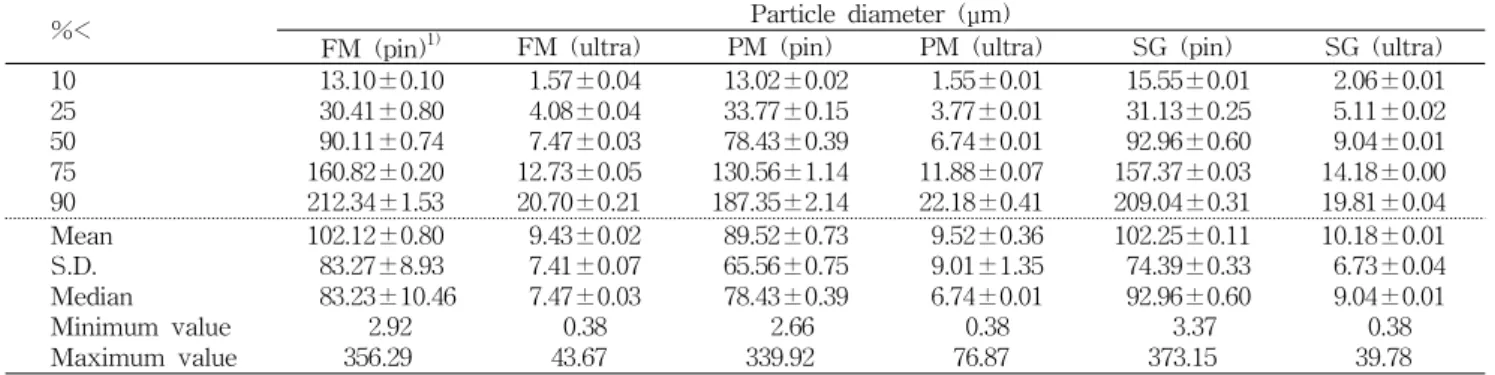 Table 1. Particle diameter of the foxtail millet, proso millet and sorghum with different pulverizing methods