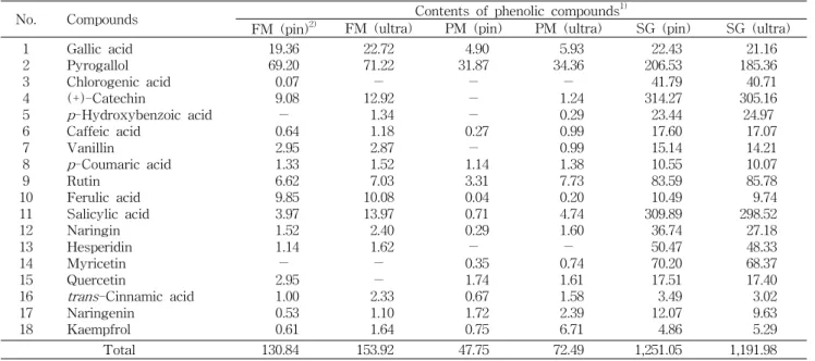 Table 4. The phenolic compounds contents of the foxtail millet, proso millet and sorghum with different pulverizing methods