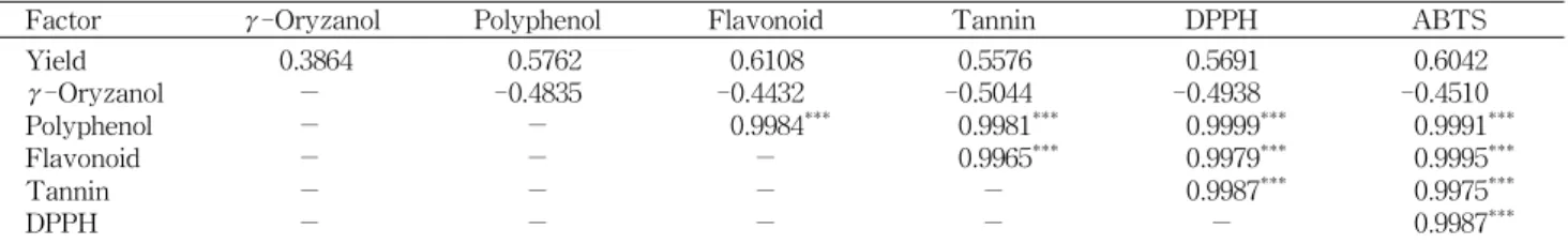 Table 6. Correlation coefficients among extraction yield, γ-oryzanol, total polyphenol, flavonoid, tannin contents, DPPH and ABTS radical scavenging activities of methanolic extract from foxtail millet, proso millet and sorghum with different milling metho