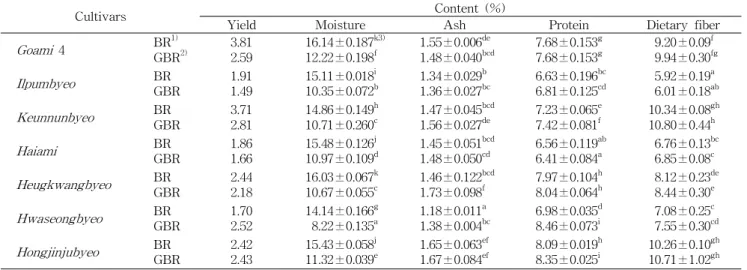 Table 1. Proximate compositions and extraction yields of brown rice and germinated brown rice