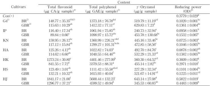 Table 2. Antioxidant compounds, antioxidant activities of 70% ethanol extracts obtained from brown rice and germinated brown rice