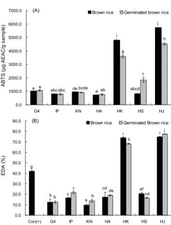 Fig. 2. ABTS radical activity (A) and DPPH (B) of brown rice and germinated brown rice from various cultivars
