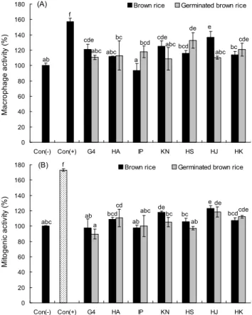 Fig. 4. Macrophage activity (A) and mitogenic activity (B) of ethanol extracts from brown rice and germinated brown rice at 500 μg/mL concentration