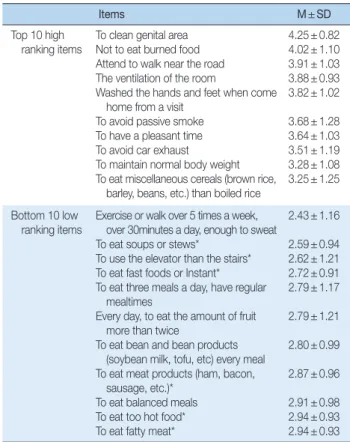 Table 3. Top 10 High-ranking Items and Bottom 10 Low-ranking  Items of Health Behavior Practices of Cancer Prevention        ( N = 332)