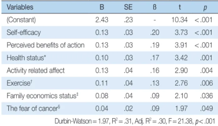 Table 4. Difference of Health Behavior Practices of Cancer Prevention by General Characteristics  ( N = 332)