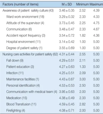 Table 2. Difference by General Characteristics on Awareness of Patient Safety Culture and Nursing Care Activities for Patient Safety   ( N = 221) Characteristics  Categories