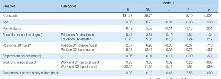 Table 4. Influencing Factors of Nursing Care Activities for Patient Safety (Total)  ( N = 221)