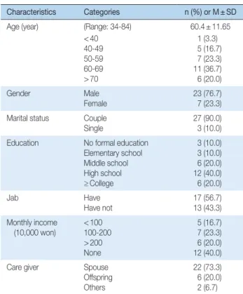 Table 3. Changes of Body Weight  ( N = 30)