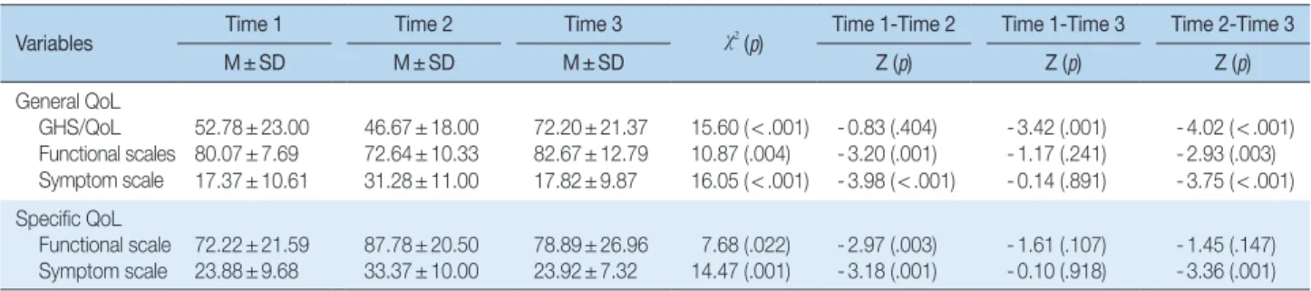 Table 4. Changes of Anxiety and Depression   (N = 30)