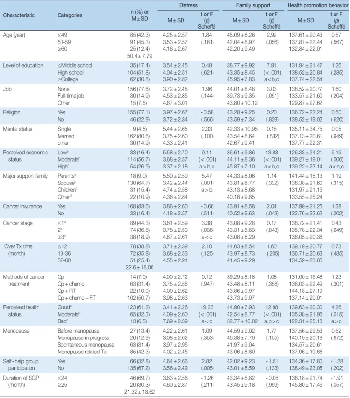 Table 4. Difference in Distress, Family, Health Promotion Behavior according to General Characteristics   (N = 201)