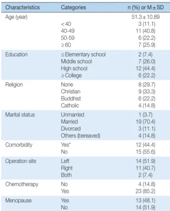 Table 2. General and Clinical Characteristics   ( N = 27) Characteristics Categories n (%) or M± SD Age (year) < 40  40-49  50-59  ≥ 60  51.3± 10.893 (11.1)11 (40.8)6 (22.2)7 (25.9) Education ≤ Elementary school