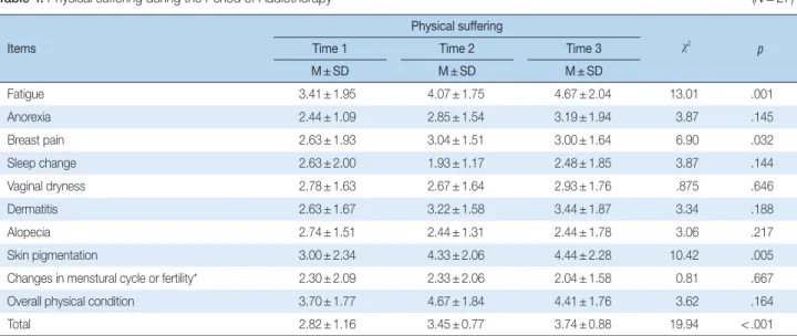 Table 5. Correlation between Body Image and Physical Suffering