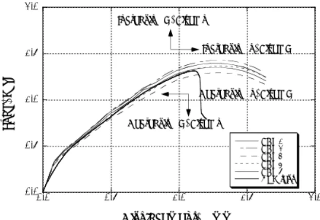 Fig. 5 Variation of FEA load-displacement curve  according to parameter.0.00.51.01.52.00.00.51.0 1.5 2.0FEM1FEM2FEM3FEM4FEM5ASP test