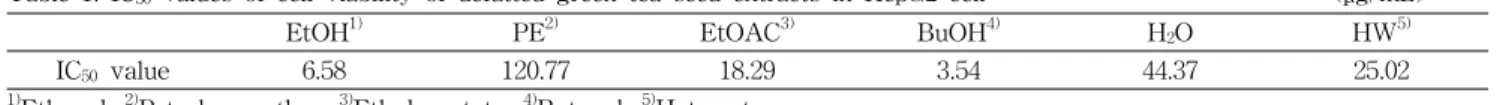 Table 1. IC 50 values of cell viability of defatted green tea seed extracts in HepG2 cell (μg/mL)