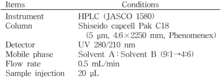 Table 2. HPLC conditions for analysis of polyphenols con- con-tents in defatted green tea seed ethanol extract