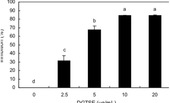 Table 3. Contents of catechins, caffeic acid, tannic acid, and gallic acid of defatted green tea seed ethanol extract by HPLC