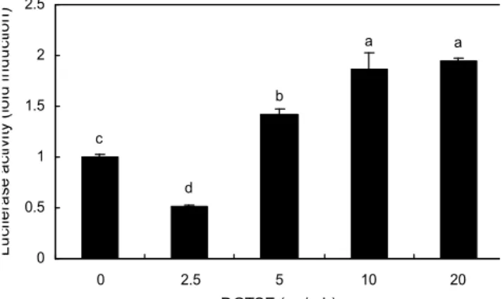 Table 4. Effects of defatted green tea seed ethanol extract on PGE 2 , NO and TNF-α  levels in HepG2 cell DGTSE 1) (μg/mL) 0 2.5 5 10 20 PGE 2 (pg/mL) Nitric oxide (μM) TNF-α  (pg/mL) 38.9±0.0 2) 0.224±0.006 NS58.47±1.00NS － 3) 0.225±0.00958.13±0.77 0.225±