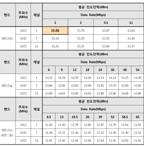 [표  4-1]  A사  모델a  WLAN  평균  전도전력  측정값  –  2.4  GHz