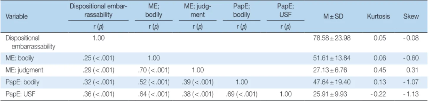 Table 2. Descriptive statistics of Embarrassability, Medical Embarrassment, and Pap Smear Embarrassment   (N = 281) Variable