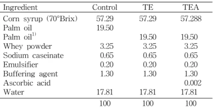 Table  1.  Formula  of  the  non-dairy  creams