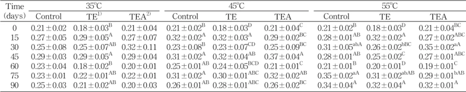 Table  3.  Changes  of  acid  values  in  non-dairy  creams  during  storage Time