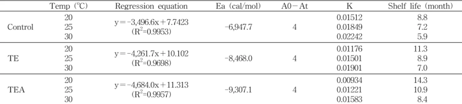 Table  6.  Linear  regression  equations  of  parameters  in  TEA  (green  tea  extract＋ascorbic  acid)  during  storage