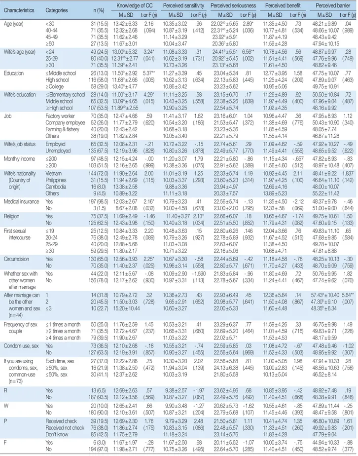 Table 1. Difference of Knowledge, Health Beliefs of Cervical Cancer according to General Characteristics   (N = 200) Characteristics Categories n (%)  Knowledge of CC Perceived sensitivity Perceived seriousness Perceived benefit Perceived barrier