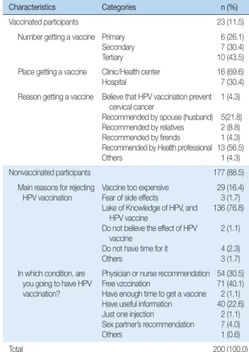 Table 5. Characteristics of Vaccinated and Nonvaccinated Participants                                                                                                   (N = 200)