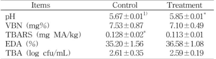 Table  3.  Effect  of  feeding  mugwort  on  Hunter's  color  of  Hanwoo  beef