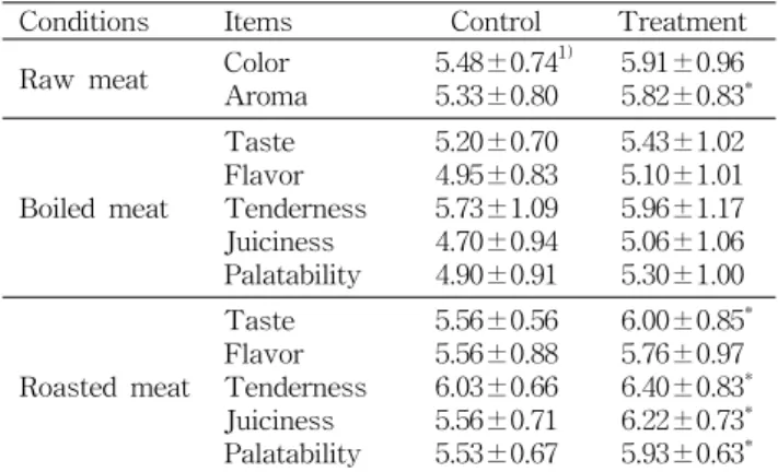 Table  7.  Effect  of  feeding  mugwort  on  sensory  score  of  raw,  boiled  and  roasted  Hanwoo  beef
