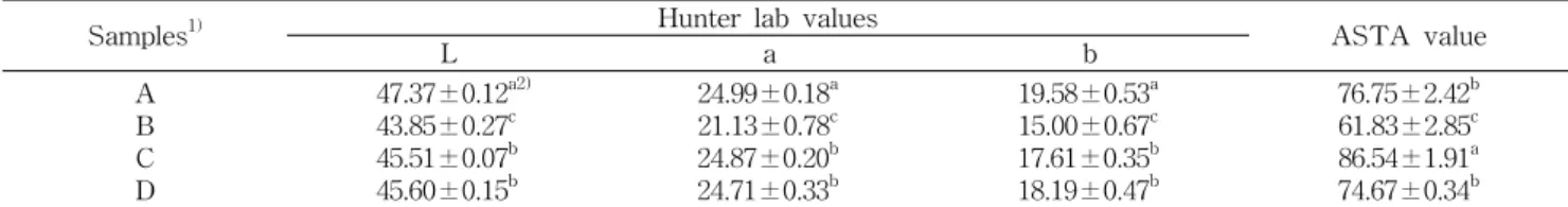 Table  1.  Hunter  Lab  and  ASTA  value  of  red  peppers